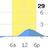 Pulap Atoll tide chart for Friday, December 29, 2023