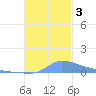 Pulap Atoll tide chart for Sunday, December 3, 2023