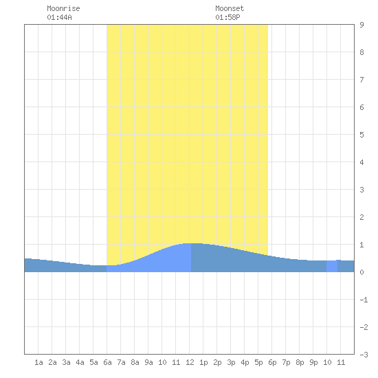 Pulap Atoll tide chart for Friday, December 8, 2023