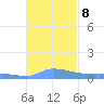Pulap Atoll tide chart for Friday, December 8, 2023