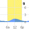 Pulap Atoll tide chart for Saturday, December 9, 2023