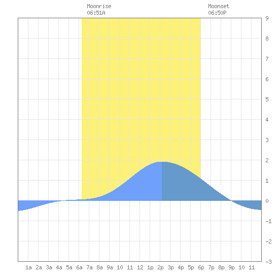 Pulap Atoll tide chart for Friday, January 12, 2024