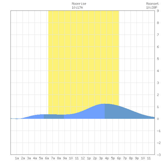 Pulap Atoll tide chart for Tuesday, January 16, 2024