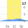 Pulap Atoll tide chart for Wednesday, January 17, 2024