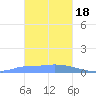 Pulap Atoll tide chart for Thursday, January 18, 2024