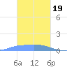 Pulap Atoll tide chart for Friday, January 19, 2024