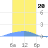 Pulap Atoll tide chart for Saturday, January 20, 2024
