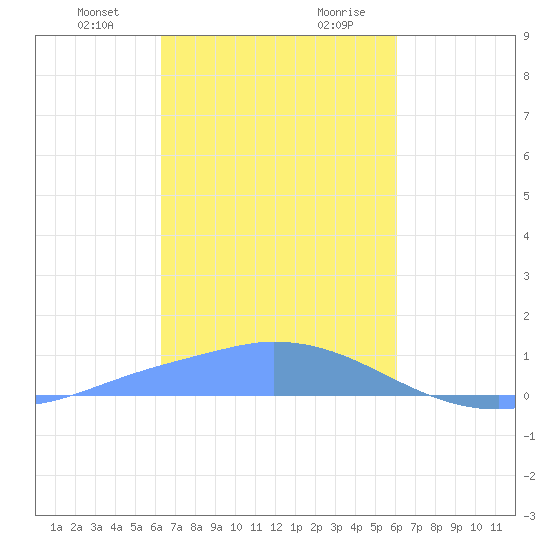 Pulap Atoll tide chart for Sunday, January 21, 2024