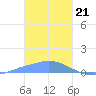 Pulap Atoll tide chart for Sunday, January 21, 2024
