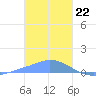 Pulap Atoll tide chart for Monday, January 22, 2024