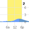 Pulap Atoll tide chart for Tuesday, January 2, 2024