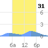 Pulap Atoll tide chart for Wednesday, January 31, 2024