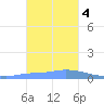 Pulap Atoll tide chart for Thursday, January 4, 2024