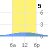 Pulap Atoll tide chart for Friday, January 5, 2024