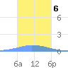 Pulap Atoll tide chart for Saturday, January 6, 2024