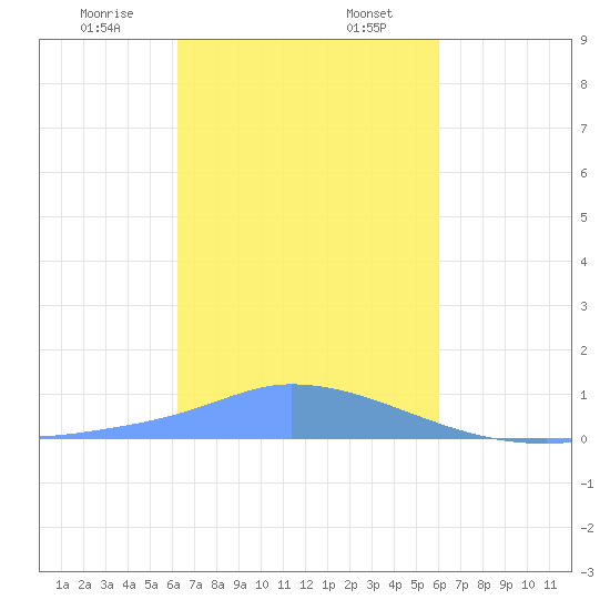 Pulap Atoll tide chart for Sunday, January 7, 2024
