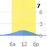 Pulap Atoll tide chart for Sunday, January 7, 2024