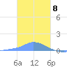 Pulap Atoll tide chart for Monday, January 8, 2024