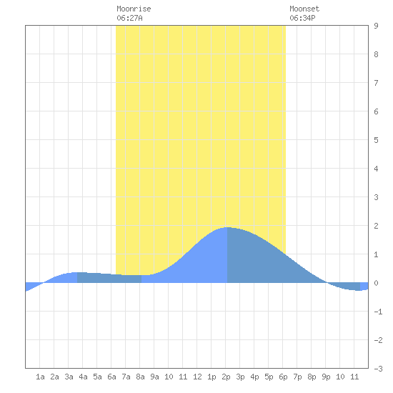 Pulap Atoll tide chart for Saturday, February 10, 2024
