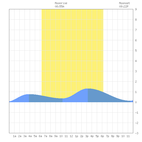Pulap Atoll tide chart for Tuesday, February 13, 2024