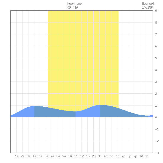 Pulap Atoll tide chart for Wednesday, February 14, 2024