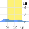 Pulap Atoll tide chart for Thursday, February 15, 2024