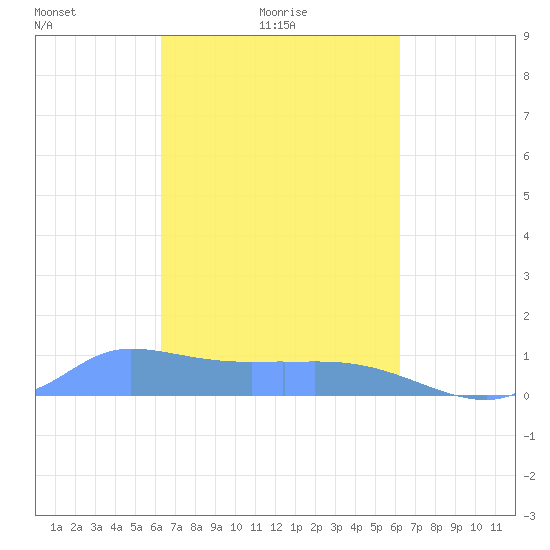 Pulap Atoll tide chart for Friday, February 16, 2024