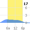 Pulap Atoll tide chart for Saturday, February 17, 2024