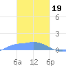Pulap Atoll tide chart for Monday, February 19, 2024