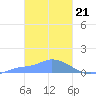 Pulap Atoll tide chart for Wednesday, February 21, 2024