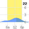 Pulap Atoll tide chart for Thursday, February 22, 2024