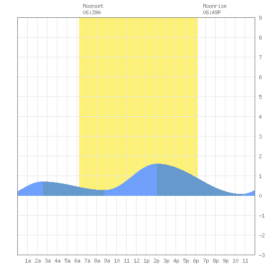 Pulap Atoll tide chart for Sunday, February 25, 2024