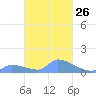 Pulap Atoll tide chart for Monday, February 26, 2024