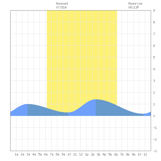 Pulap Atoll tide chart for Tuesday, February 27, 2024