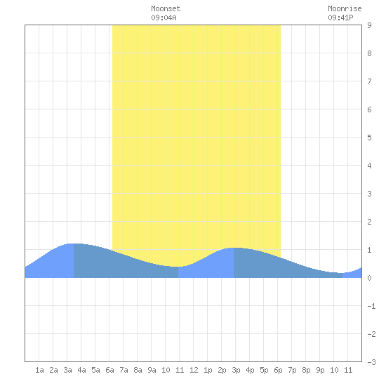 Pulap Atoll tide chart for Thursday, February 29, 2024