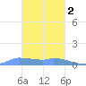 Pulap Atoll tide chart for Friday, February 2, 2024