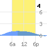 Pulap Atoll tide chart for Sunday, February 4, 2024