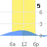 Pulap Atoll tide chart for Monday, February 5, 2024
