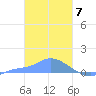 Pulap Atoll tide chart for Wednesday, February 7, 2024