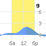 Pulap Atoll tide chart for Friday, February 9, 2024