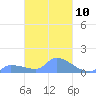 Pulap Atoll tide chart for Sunday, March 10, 2024