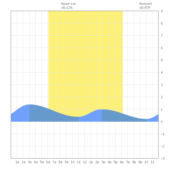 Pulap Atoll tide chart for Wednesday, March 13, 2024