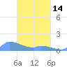 Pulap Atoll tide chart for Thursday, March 14, 2024