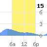 Pulap Atoll tide chart for Friday, March 15, 2024