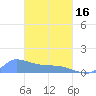 Pulap Atoll tide chart for Saturday, March 16, 2024