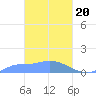 Pulap Atoll tide chart for Wednesday, March 20, 2024