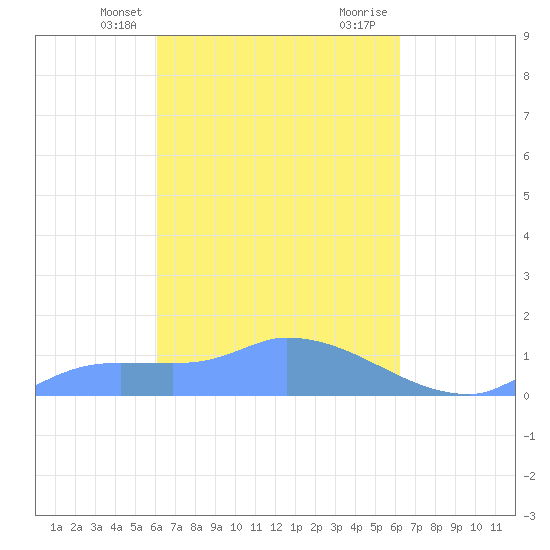 Pulap Atoll tide chart for Thursday, March 21, 2024