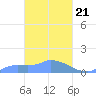 Pulap Atoll tide chart for Thursday, March 21, 2024