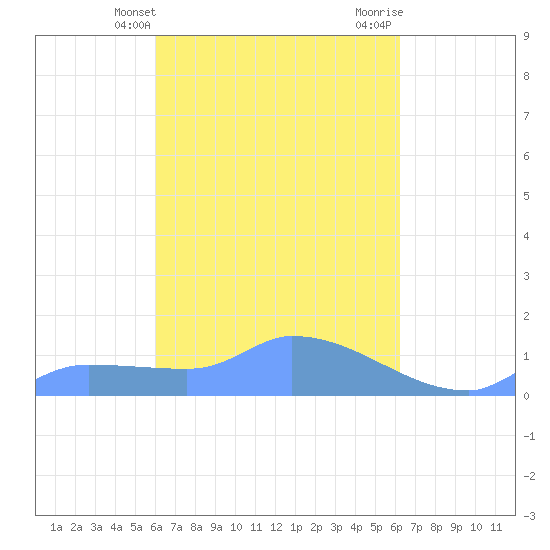Pulap Atoll tide chart for Friday, March 22, 2024