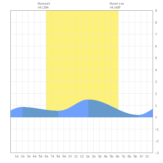Pulap Atoll tide chart for Saturday, March 23, 2024